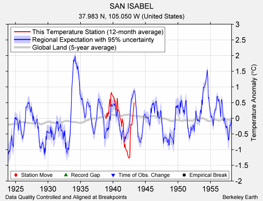 SAN ISABEL comparison to regional expectation