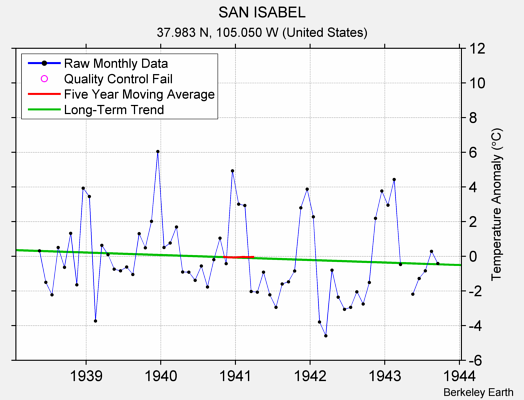 SAN ISABEL Raw Mean Temperature