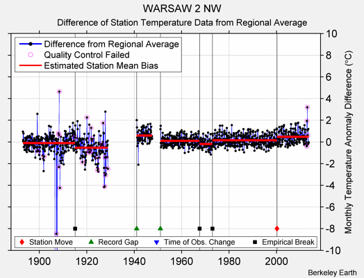 WARSAW 2 NW difference from regional expectation