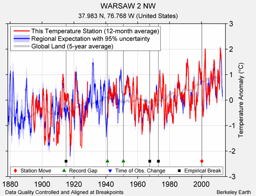 WARSAW 2 NW comparison to regional expectation