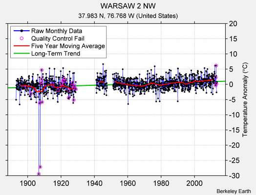 WARSAW 2 NW Raw Mean Temperature