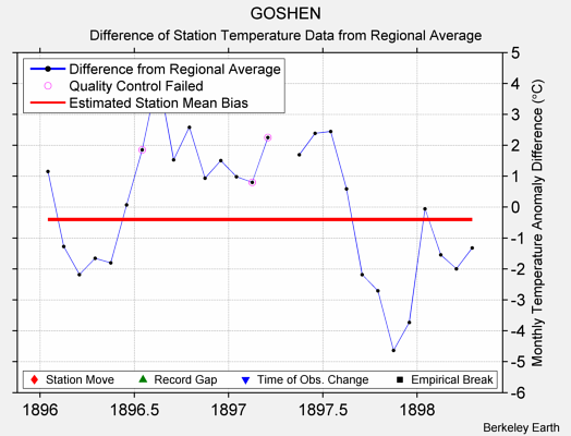 GOSHEN difference from regional expectation