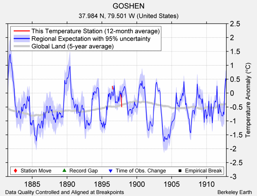 GOSHEN comparison to regional expectation