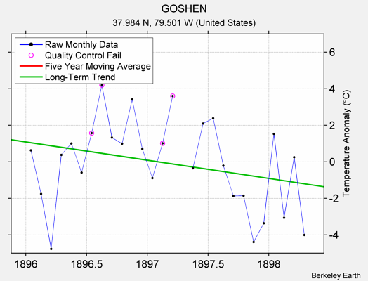 GOSHEN Raw Mean Temperature