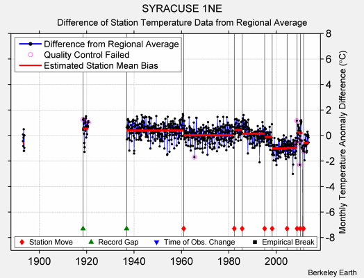 SYRACUSE 1NE difference from regional expectation