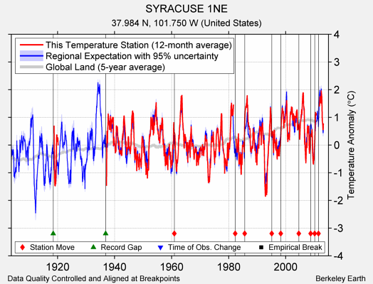 SYRACUSE 1NE comparison to regional expectation