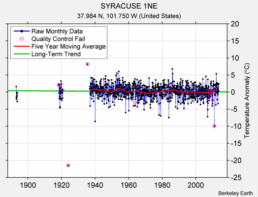 SYRACUSE 1NE Raw Mean Temperature