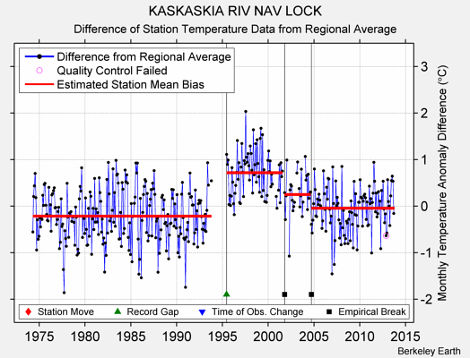 KASKASKIA RIV NAV LOCK difference from regional expectation
