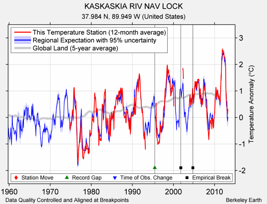 KASKASKIA RIV NAV LOCK comparison to regional expectation