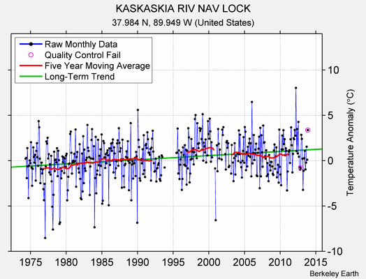 KASKASKIA RIV NAV LOCK Raw Mean Temperature