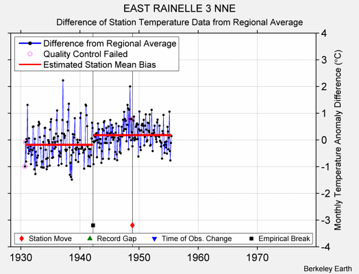 EAST RAINELLE 3 NNE difference from regional expectation