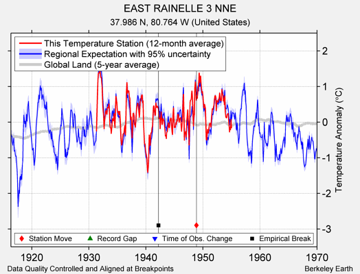 EAST RAINELLE 3 NNE comparison to regional expectation