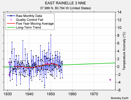 EAST RAINELLE 3 NNE Raw Mean Temperature