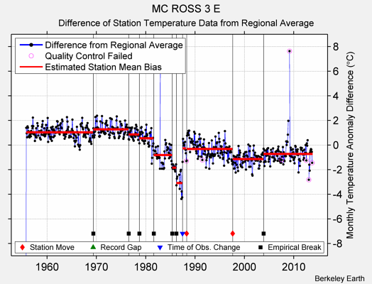 MC ROSS 3 E difference from regional expectation