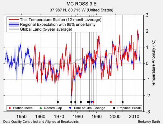 MC ROSS 3 E comparison to regional expectation