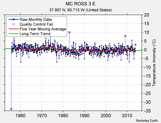 MC ROSS 3 E Raw Mean Temperature