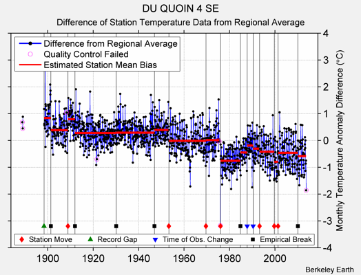 DU QUOIN 4 SE difference from regional expectation