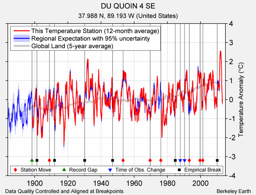 DU QUOIN 4 SE comparison to regional expectation