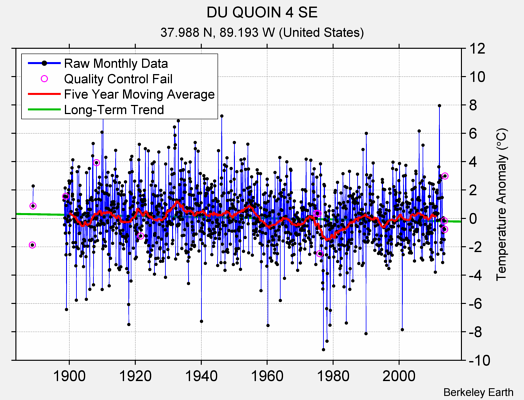 DU QUOIN 4 SE Raw Mean Temperature