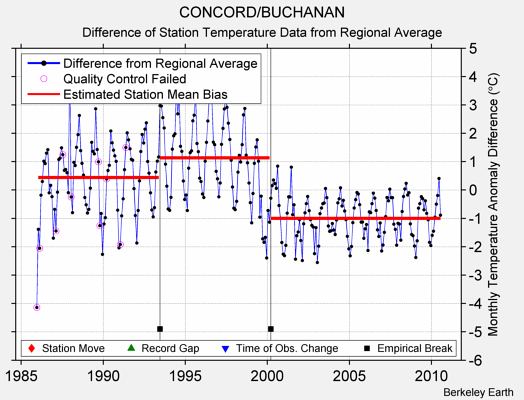 CONCORD/BUCHANAN difference from regional expectation