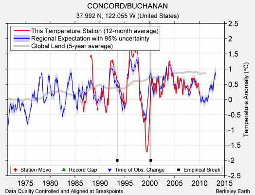 CONCORD/BUCHANAN comparison to regional expectation