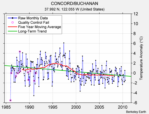 CONCORD/BUCHANAN Raw Mean Temperature