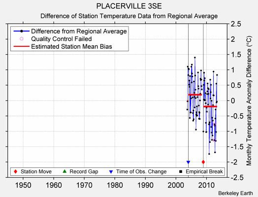 PLACERVILLE 3SE difference from regional expectation