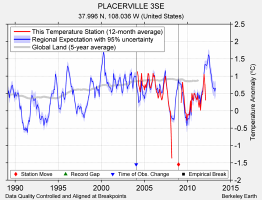 PLACERVILLE 3SE comparison to regional expectation