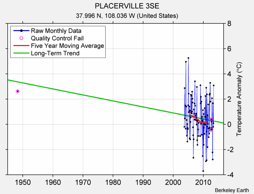 PLACERVILLE 3SE Raw Mean Temperature