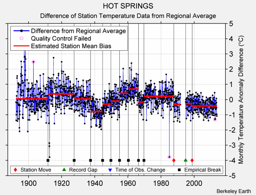 HOT SPRINGS difference from regional expectation