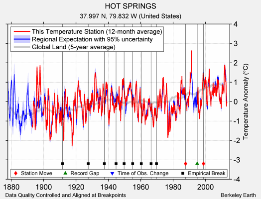 HOT SPRINGS comparison to regional expectation