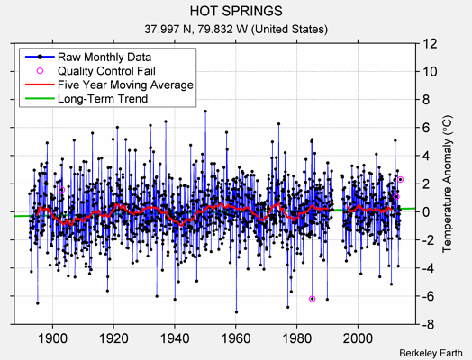 HOT SPRINGS Raw Mean Temperature