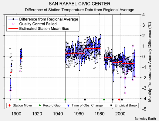 SAN RAFAEL CIVIC CENTER difference from regional expectation