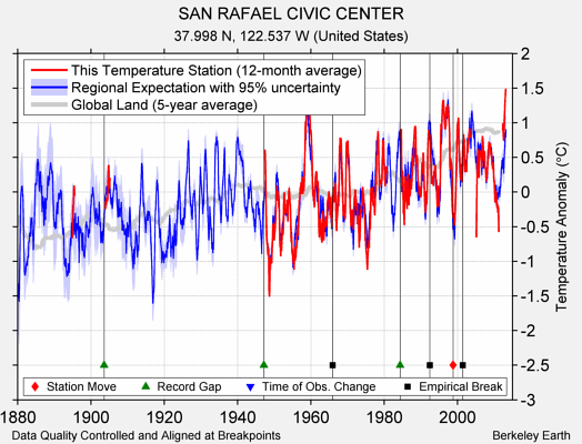 SAN RAFAEL CIVIC CENTER comparison to regional expectation