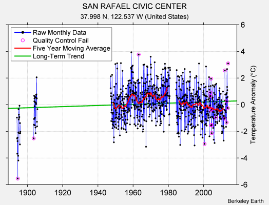 SAN RAFAEL CIVIC CENTER Raw Mean Temperature