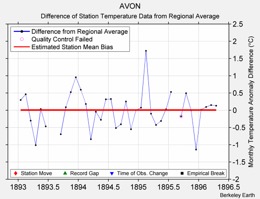 AVON difference from regional expectation