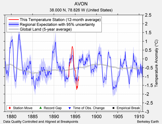 AVON comparison to regional expectation