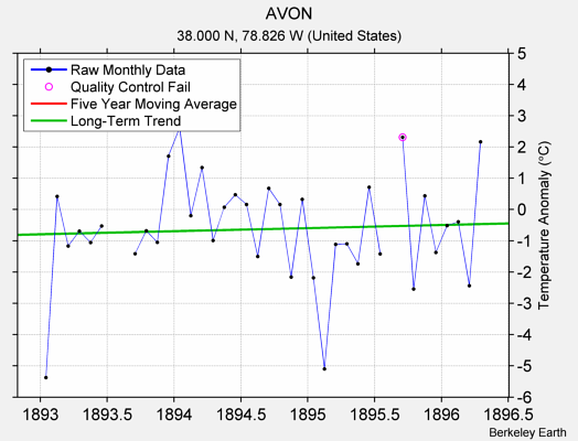 AVON Raw Mean Temperature