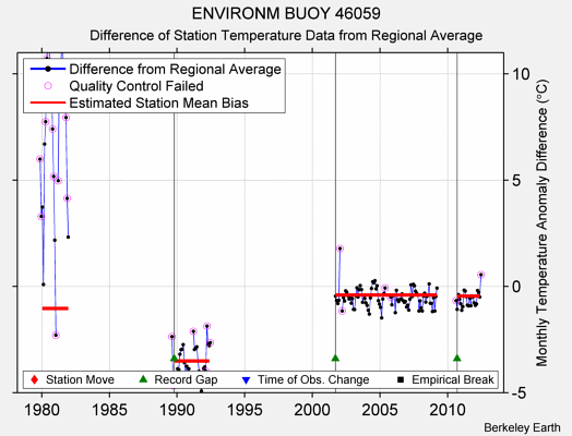 ENVIRONM BUOY 46059 difference from regional expectation