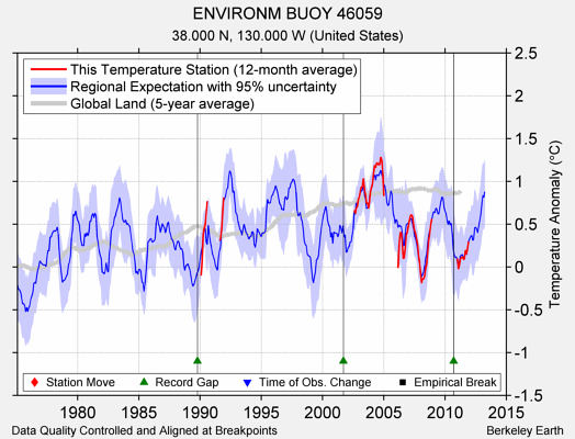 ENVIRONM BUOY 46059 comparison to regional expectation