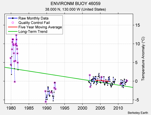 ENVIRONM BUOY 46059 Raw Mean Temperature