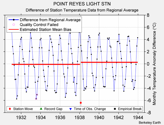 POINT REYES LIGHT STN difference from regional expectation