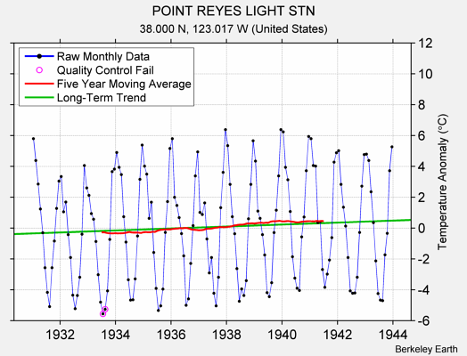 POINT REYES LIGHT STN Raw Mean Temperature