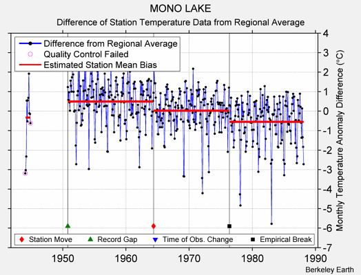 MONO LAKE difference from regional expectation