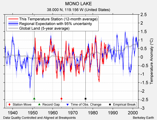 MONO LAKE comparison to regional expectation