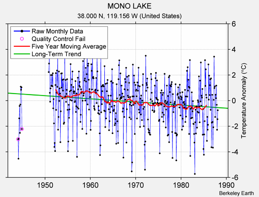 MONO LAKE Raw Mean Temperature