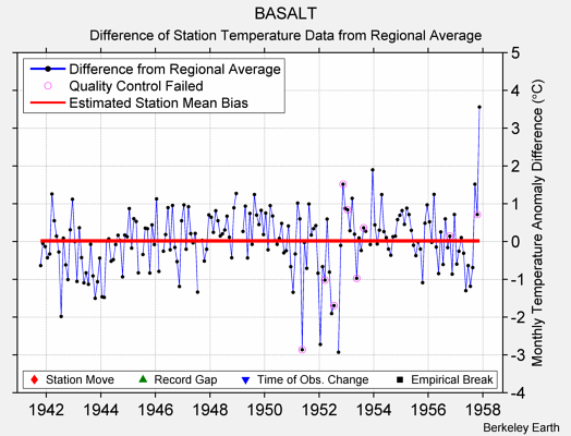 BASALT difference from regional expectation