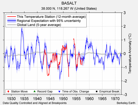 BASALT comparison to regional expectation