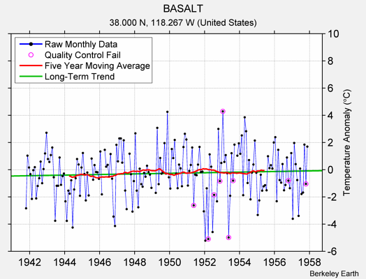 BASALT Raw Mean Temperature