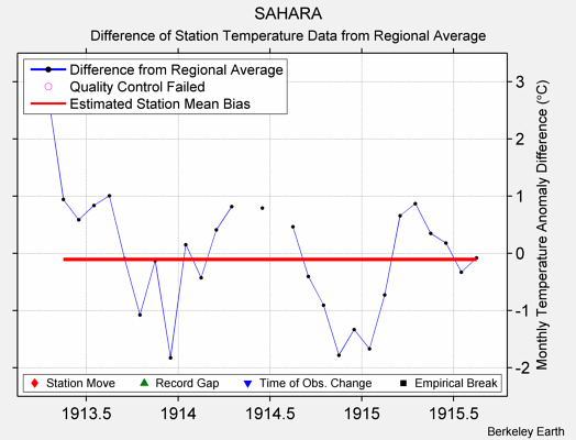 SAHARA difference from regional expectation